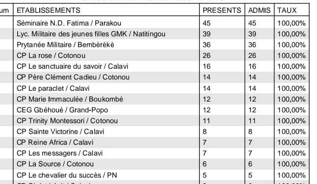 Bénin : Les 18 établissements qui ont fait 100% au bac 2022