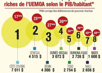 Afrique : Le Bénin classé 3ème pays le plus riche de l’espace UEMOA