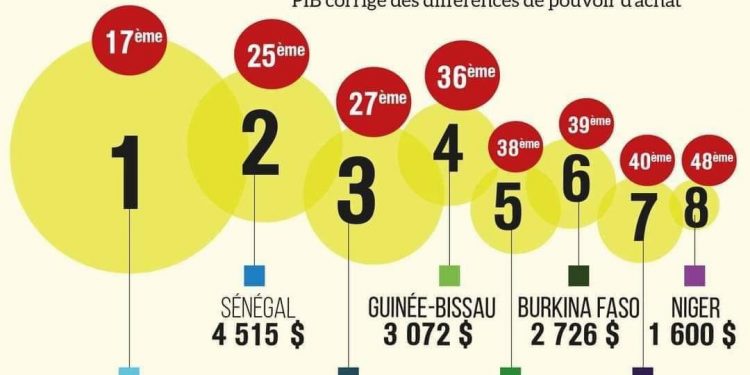 Afrique : Le Bénin classé 3ème pays le plus riche de l’espace UEMOA