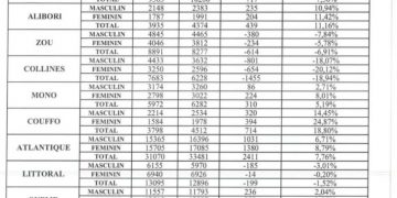 Bénin : 124.860 candidats dont 61.696 filles composent les épreuves du BEPC 2024