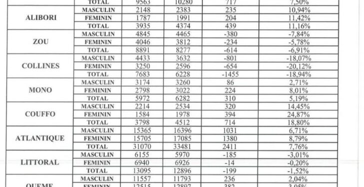 Bénin : 124.860 candidats dont 61.696 filles composent les épreuves du BEPC 2024