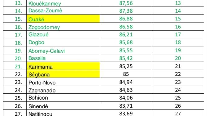 Bénin : Voici les meilleures communes en gestion fadec 2023