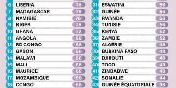 Bénin : 4ᵉ pays africain le plus libre sur Internet en 2026