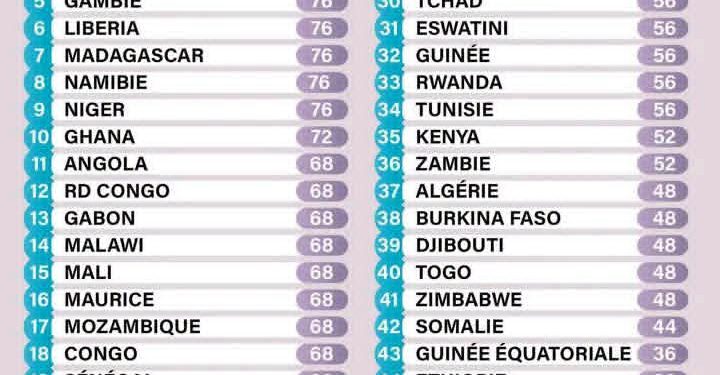 Bénin : 4ᵉ pays africain le plus libre sur Internet en 2026